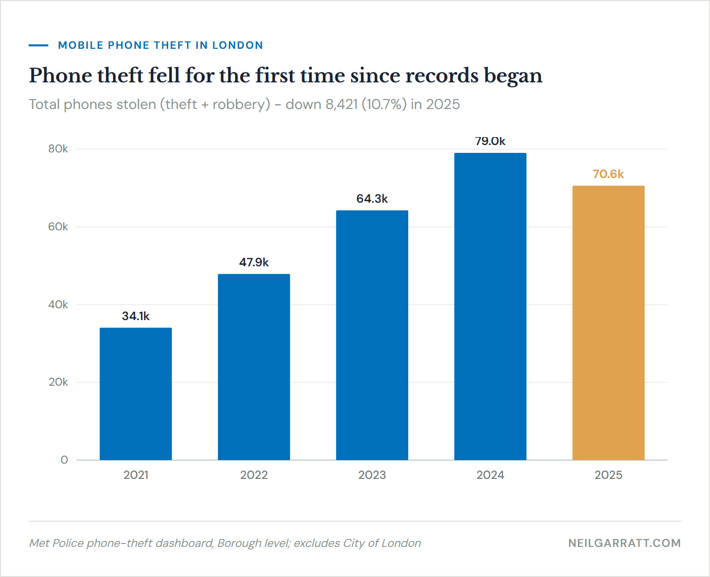 Bar chart: London phone theft fell for the first time since records began, from 79,000 in 2024 to 70,600 in 2025