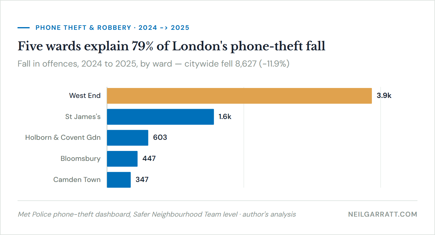 Bar chart: five wards explain 79 per cent of London's phone-theft fall, led by the West End