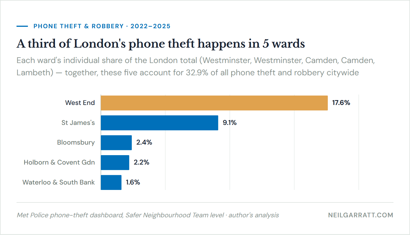 Bar chart: five wards account for a third of London's phone theft, led by the West End at 17.6 per cent