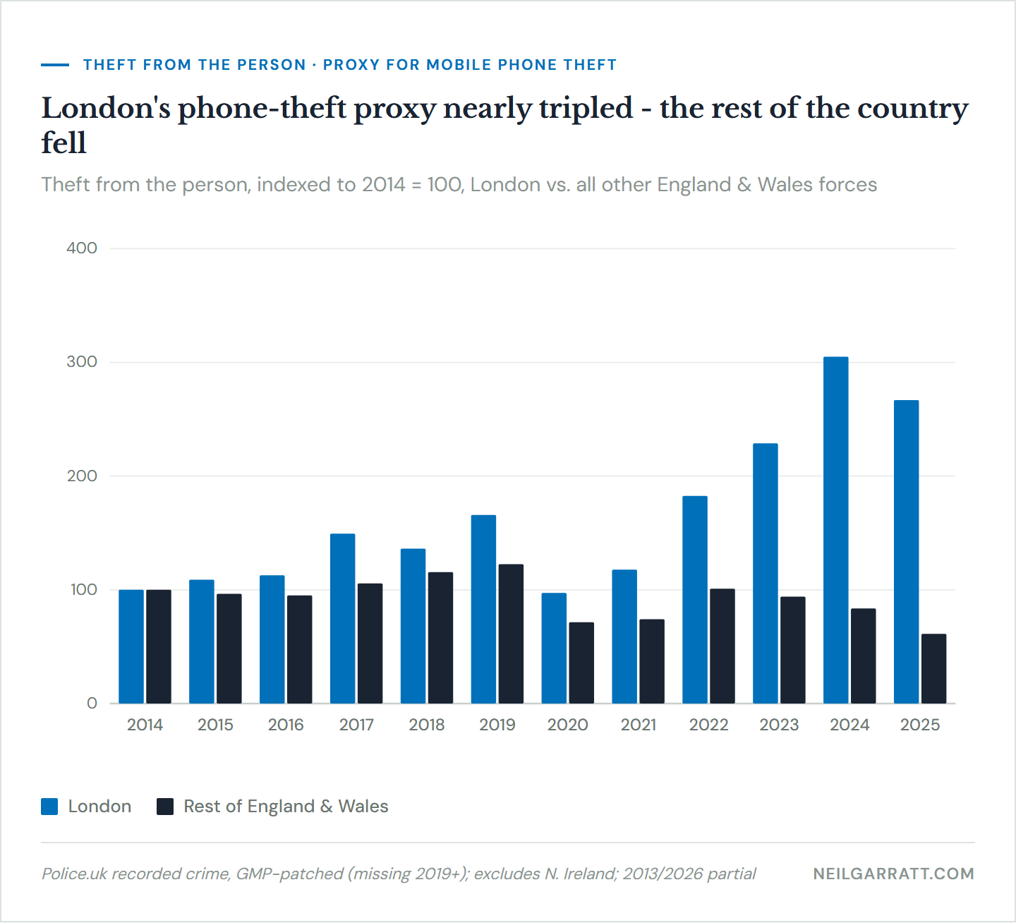 London's phone-theft proxy nearly tripled since 2014, while the rest of England and Wales fell